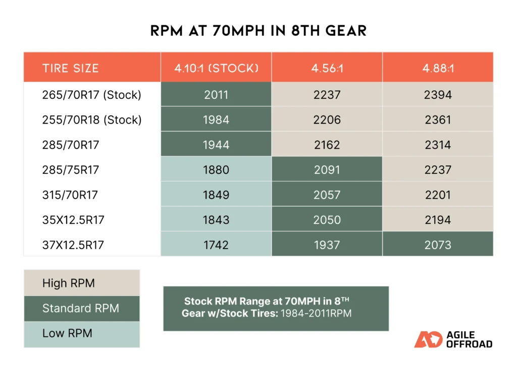 Grenadier Gear Ratio w/ tire size Chart